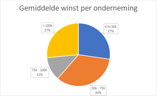 Wat verdien je? Wat verdien je?